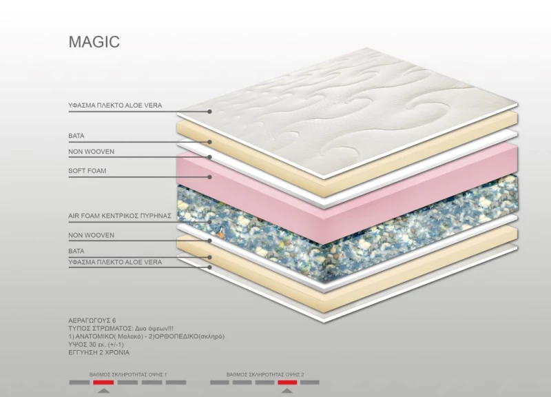 Στρώμα Bs Strom Magic 2 όψεων διπλό 140x190x30cm - Ελληνικής κατασκευής - 100.00.1248