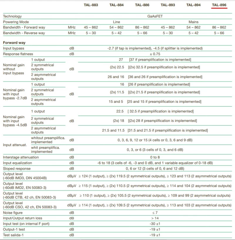 Ikusi Ενισχυτής Γραμμής TAL-896 Mains 66/86MHz CATV