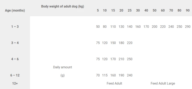Ξηρά Τροφή Σκύλου Brit Fresh Chicken Junior Healthy Growth 12kg