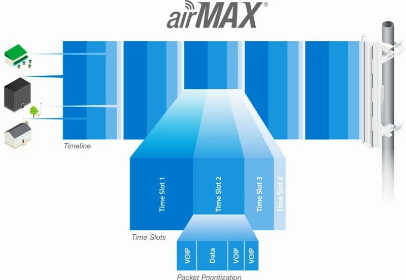 Ubiquiti Nbe-M2-13 Nanobeam M2 High-Performance Airmax Bridge