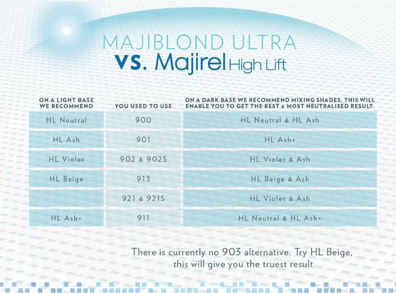 L'Oreal Majirel High Lift Σαντρέ