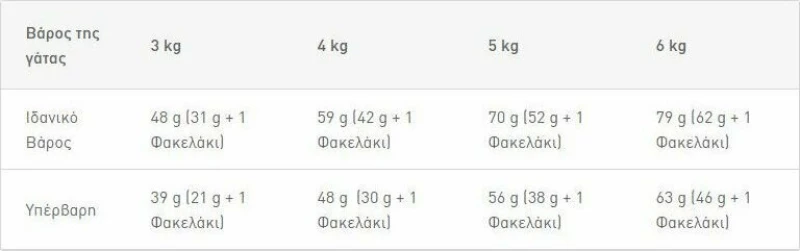 Royal Canin Sterilised 7+ 1.5kg