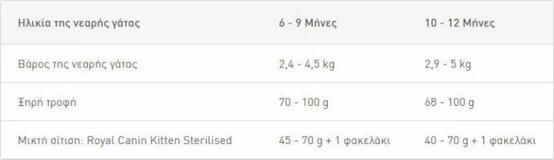 Royal Canin Kitten Sterilised 2kg