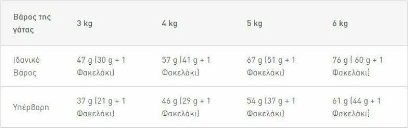Royal Canin Regular Sterilised 2kg
