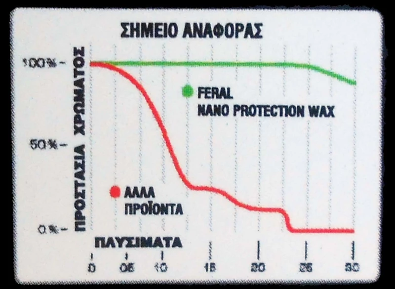 Feral Nano Προστατευτικό Κερί 400ml