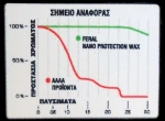 Feral Nano Προστατευτικό Κερί 400ml