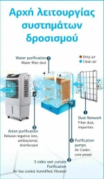 Μονάδα δροσισμού Air Cooler OSS-045AC 165w