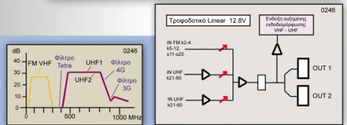 Ενισχυτής Kεντρικής Kεραίας Mistral 2x112 0246