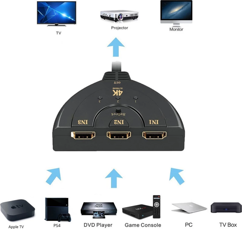 Powertech Hdmi Switch 3X1 Pigtail, 4K X 2K & 3D, 0.50M, Black