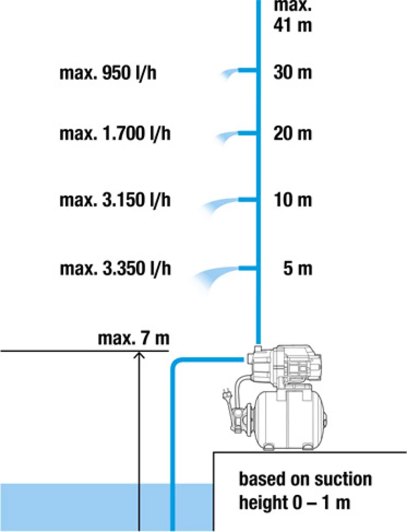 Gardena Πιεστικό Συγκρότημα 3700/4 9023-20