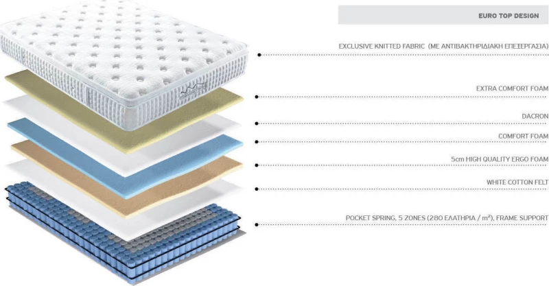 Cosmostrom Στρώμα Power Plus Διπλό 150x190cm