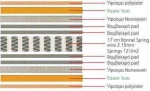 Woodwell Στρώμα Bonnel Spring Μονό 90x200cm